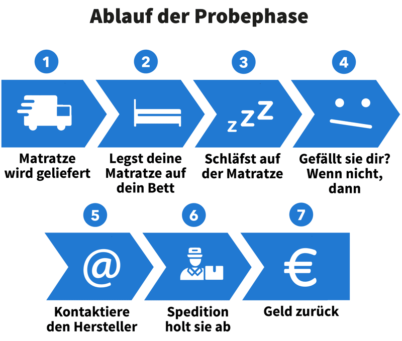 Ablauf der risikofreien Probeschlafphase